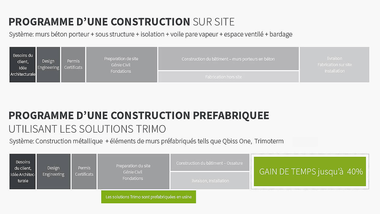 gagnez du temps et de l’argent avec le système de mur façade préfabriqué Qbiss One