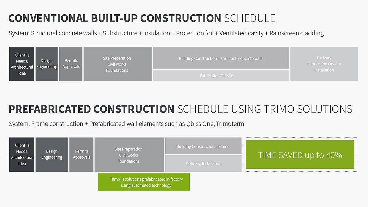 Prefabricated system can save you up to 40% time